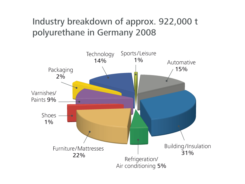 Diagramm of polyurethane prodution in the plastics industry 